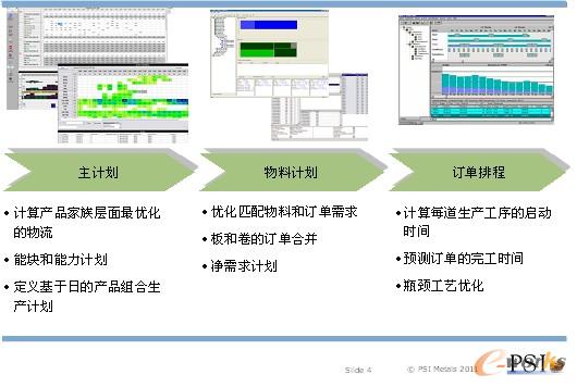 圖4 PSImetals生產(chǎn)計劃三大步驟
