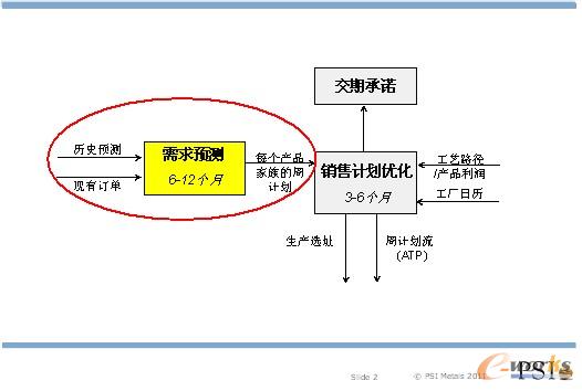 圖2 PSImetals需求計劃