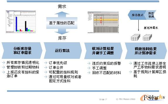 圖7 交互式物料分配(掛料)