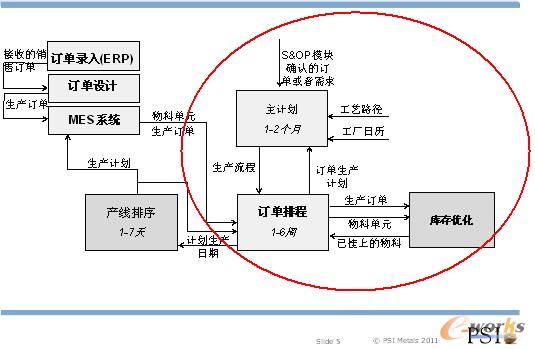 圖5 PSImetals生產(chǎn)計劃信息流