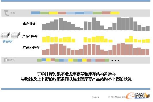 圖9 顯示了訂單排程沒有考慮庫存優(yōu)化情況下的結(jié)果: