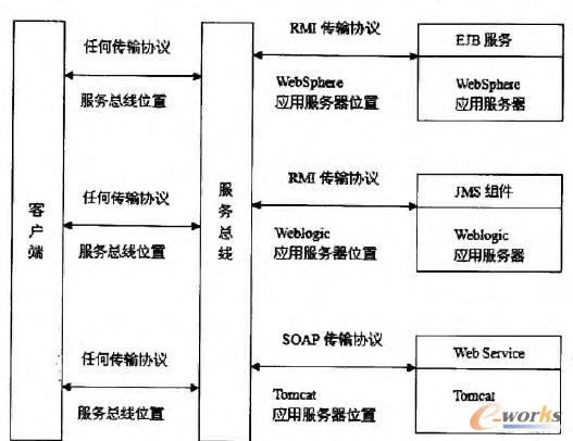 SOA的傳輸協議和位置透明的調用方式