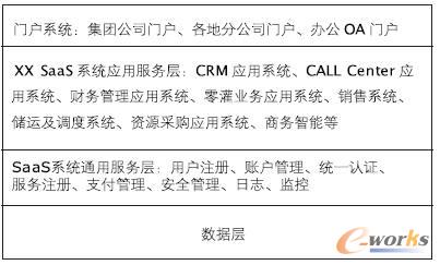 XX 集團云計算服務模型