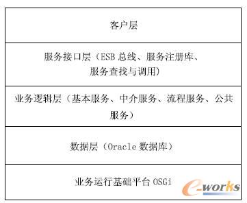 SaaS 業務系統架構