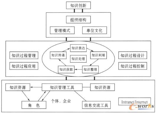 圖1 企業(yè)知識(shí)管理框架