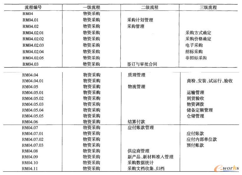 哈爾濱石化公司物資采購流程目錄