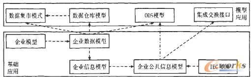 企業(yè)級(jí)數(shù)據(jù)模型架構(gòu)