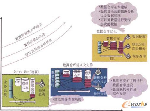 數(shù)據(jù)中心建設(shè)演進(jìn)路線