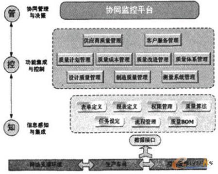 圖2 質量閉環管理系統架構圖