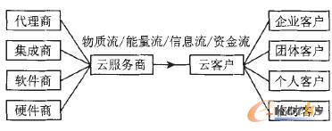 云計算生態系統模型