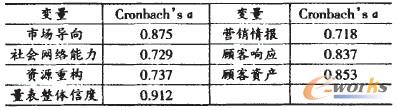 表2 信度分析結果 表2 信度分析結果