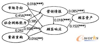 圖2 修正后的整體模型M中營銷效果因素作為中介的路徑系數 圖2 修正后的整體模型M中營銷效果因素作為中介的路徑系數