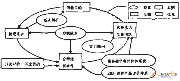 圖1 有效選擇ERP總體方案