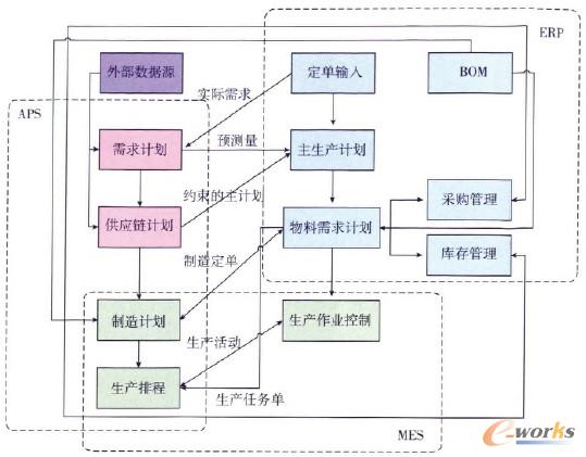 �D1 APS�µ�Ӌ���c����ģ��