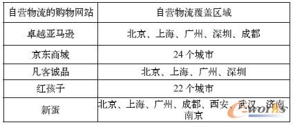 表1 截止2009年底電商企業自營物流覆蓋區域 表1 截止2009年底電商企業自營物流覆蓋區域