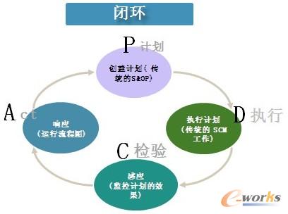 圖2 供應鏈閉環計劃