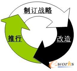 圖3 供應鏈閉環改造流程