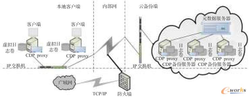支持連續數據保護的云備份系統整體框架圖