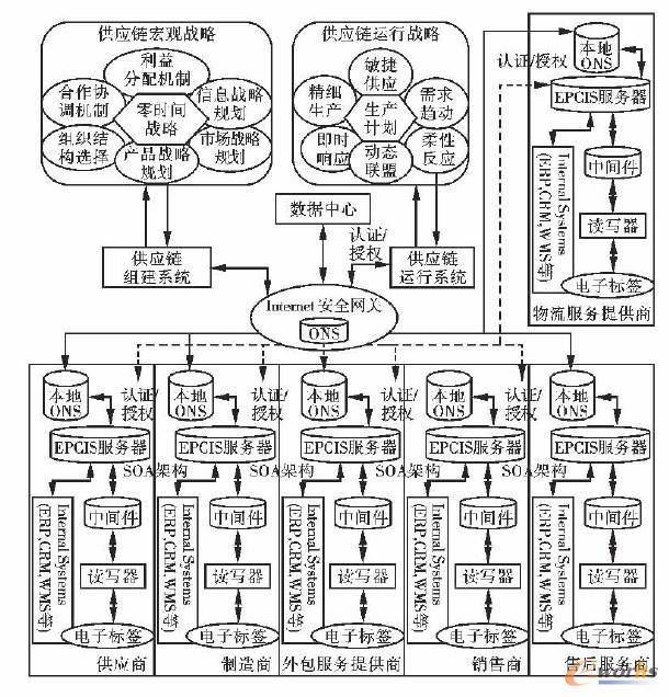 ����RFID��SCMϵ�y(t��ng)���wϵ�Y(ji��)��(g��u)�D
