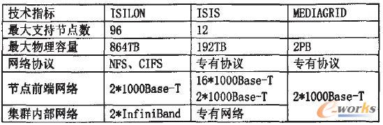 技術指標一覽表