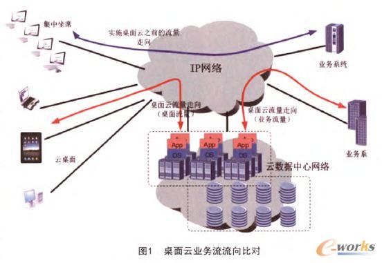 桌面云業務流流向比對