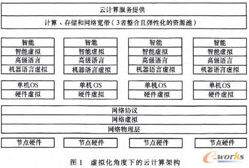 虛擬化角度下的云計算架構