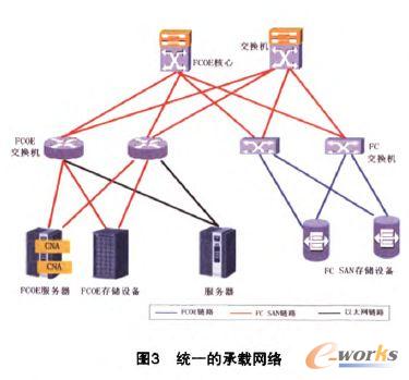 統一的承載網絡