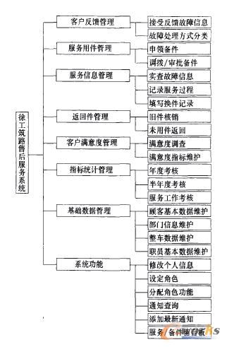 系統功能模塊圖