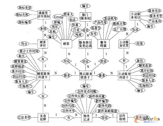 售后服務的實體關系圖