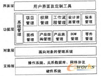 EPDM系統的體系結構