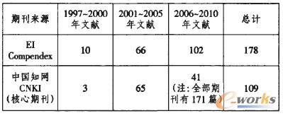 表1 大規模定制供應鏈文獻統計 (單位:篇)