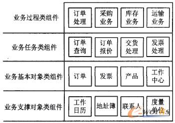 圖2 業務對象類的三個層次