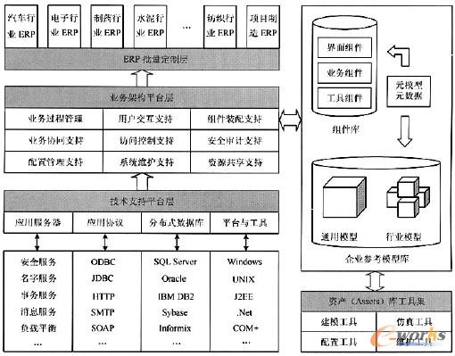 圖3 組件化ERP系統構建體系結構框架