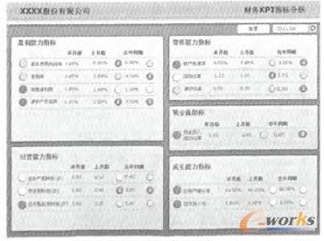 商業(yè)智能終端產(chǎn)品——財(cái)務(wù)KPI指數(shù)分析1