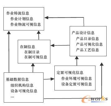 信息處理關系流程原型