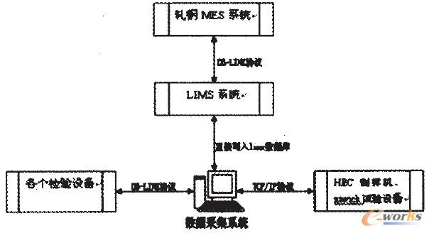 圖2 軋鋼部分與其他系統接口