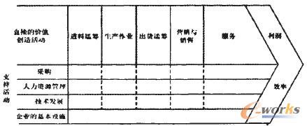 圖3 企業價值鏈示意圖