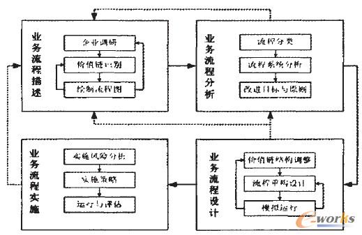 圖2 業務流程再造過程