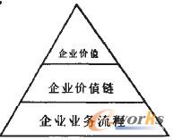 圖1 價值、價值鏈、業務流程關系圖