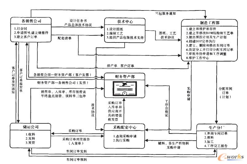 寶石公司ERP系統業務流程
