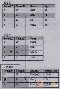 名稱值對擴展表結構