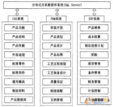 CAD��PDM��ERPϵ�y����ʾ��D