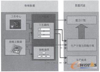 圖3 數據及用途
