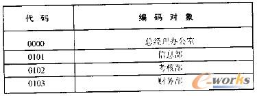 附表 順序碼的代碼