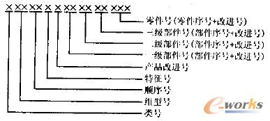 產品零部件編碼