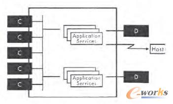Tuxedo采用三層結構的組件模型