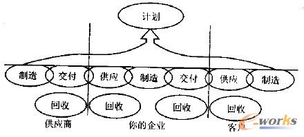 圖1 SCOR 模型基本作業(yè)過程之間的關系