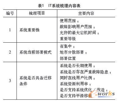 IT系統梳理內容表