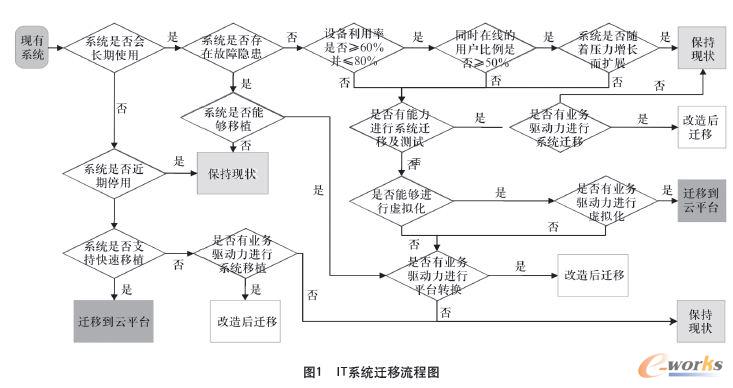 IT系統遷移流程圖