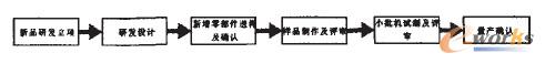 新品研發生產流程圖